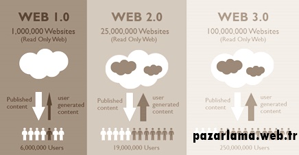 web 1.0, web 2.0, web 3.0